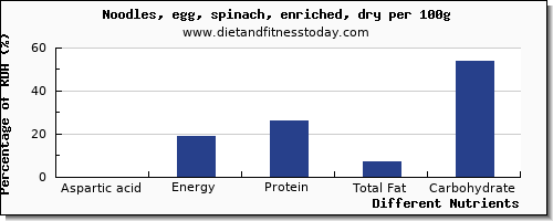 chart to show highest aspartic acid in egg noodles per 100g